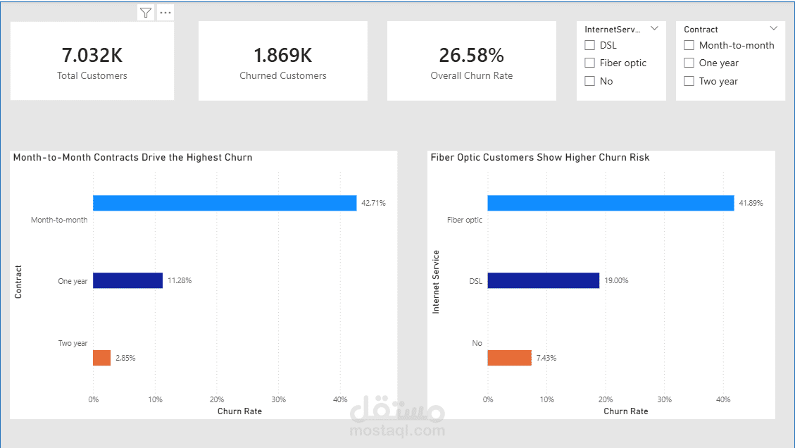 تحليل معدل الارتداد (Churn Rate Analysis) وتقديم حلول استراتيجية لتقليل فقدان العملاء