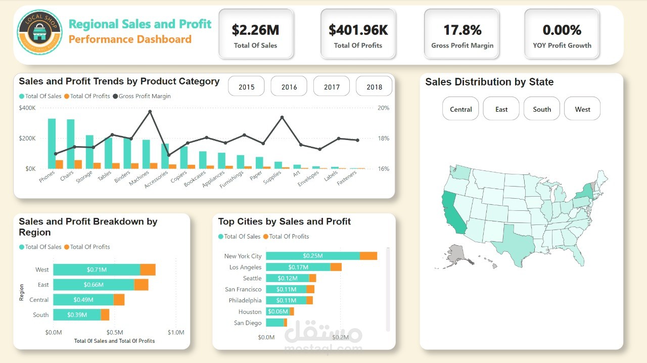 تحليل أداء المبيعات والأرباح عبر لوحة بيانات تفاعلية