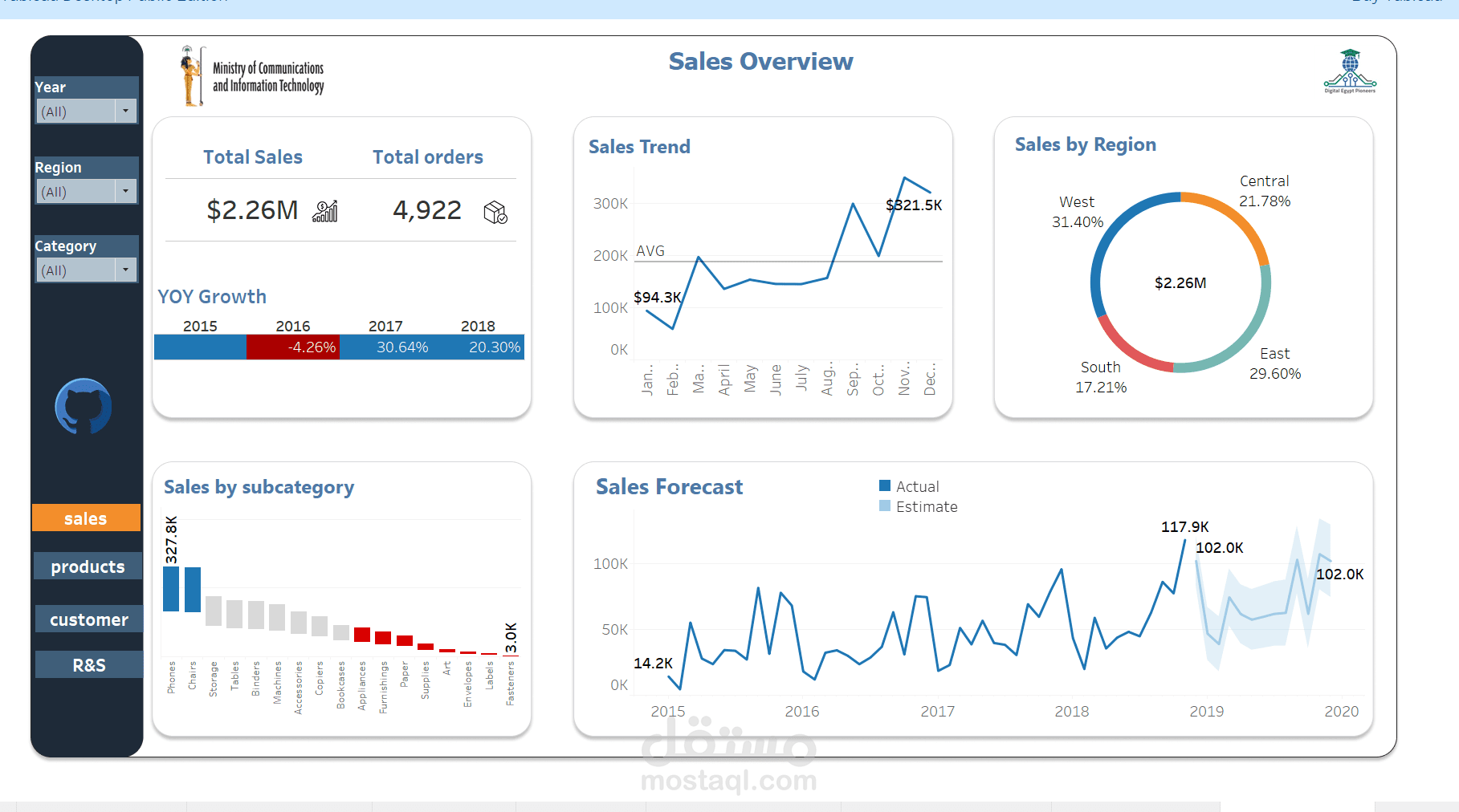 super store sales dashboard