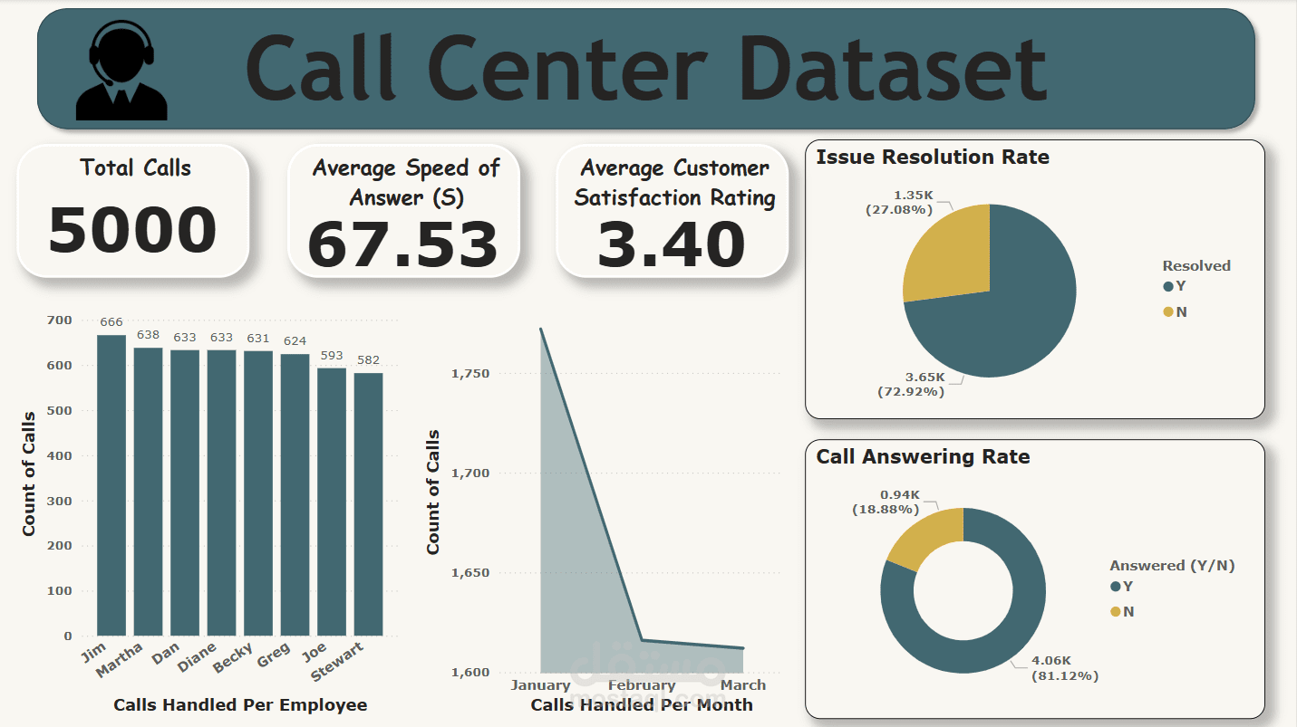 تصميم داش بورد بإستخدام Power BI