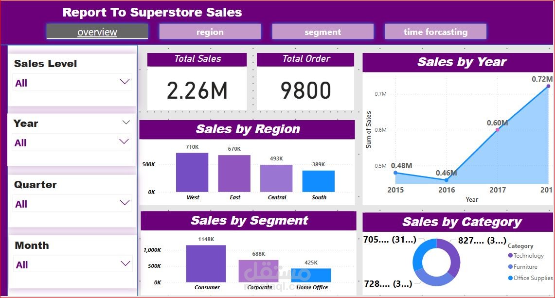 عمل تقرير مكون من خمس صفحات لمشروع التخرج بعنوان مبيعات المتجر