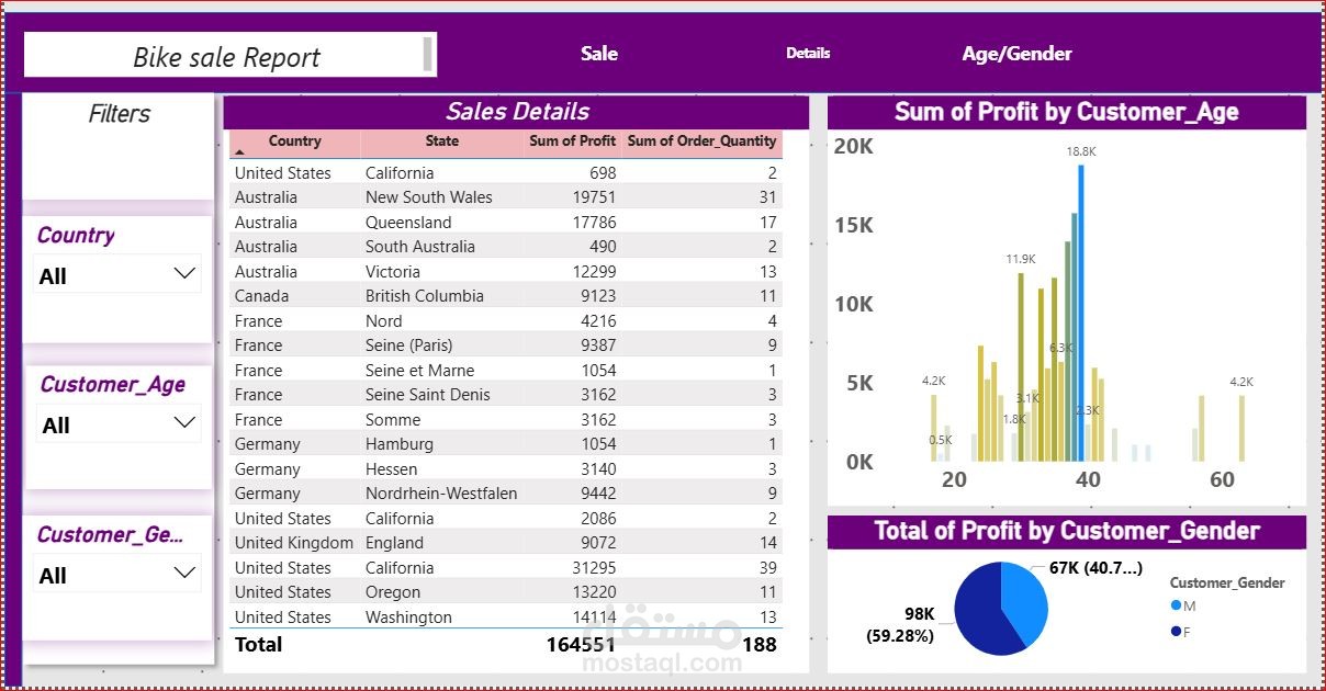 عمل تقرير مكون من ثلاث صفحات لمبيعات درجات