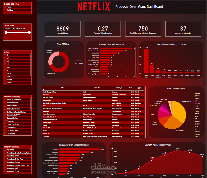 Netflix Titles Analytics Dashboard