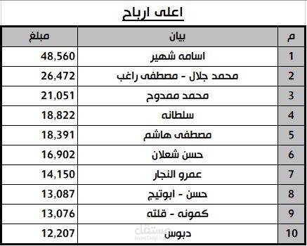 تحليل المبيعات لعام 2024 - لشركة بيكون انترناشونال جروب
