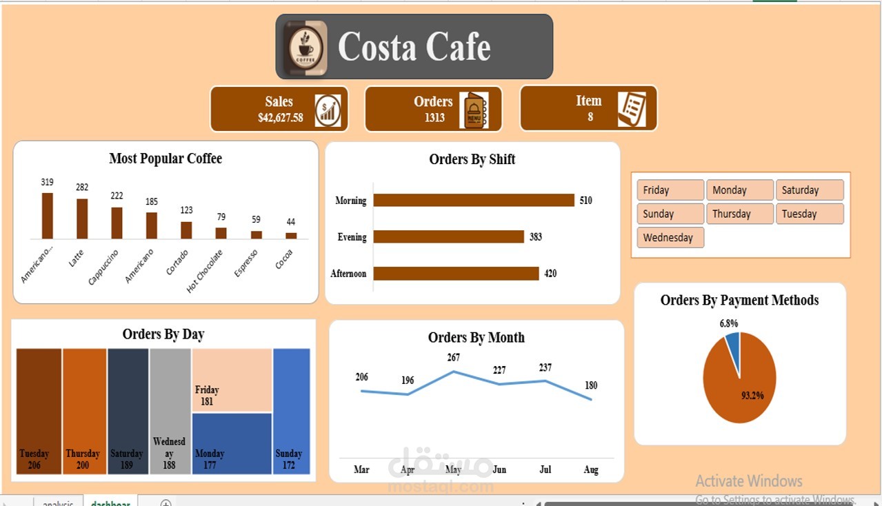 تحليل بيانات مبيعات مقهى (Coffee Shop Sales Analysis) لتعزيز الأداء التشغيلي باستخدام Excel