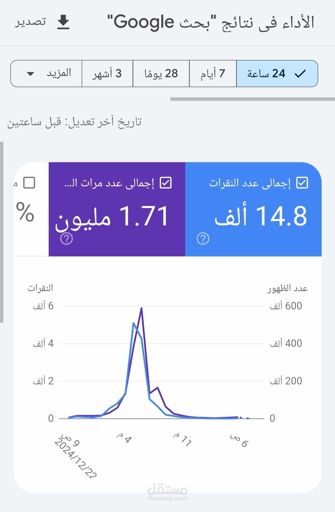 "كيف حولت موقعًا من 1000 زيارة إلى 14,000 زيارة يوميًا؟"