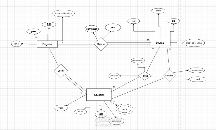database cearting , erd , mapping , adding data and query