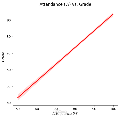 Student Performance Analysis