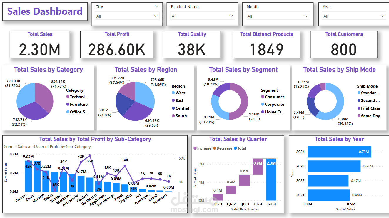 لوحة بيانات لمبيعات باستخدام Power Bi