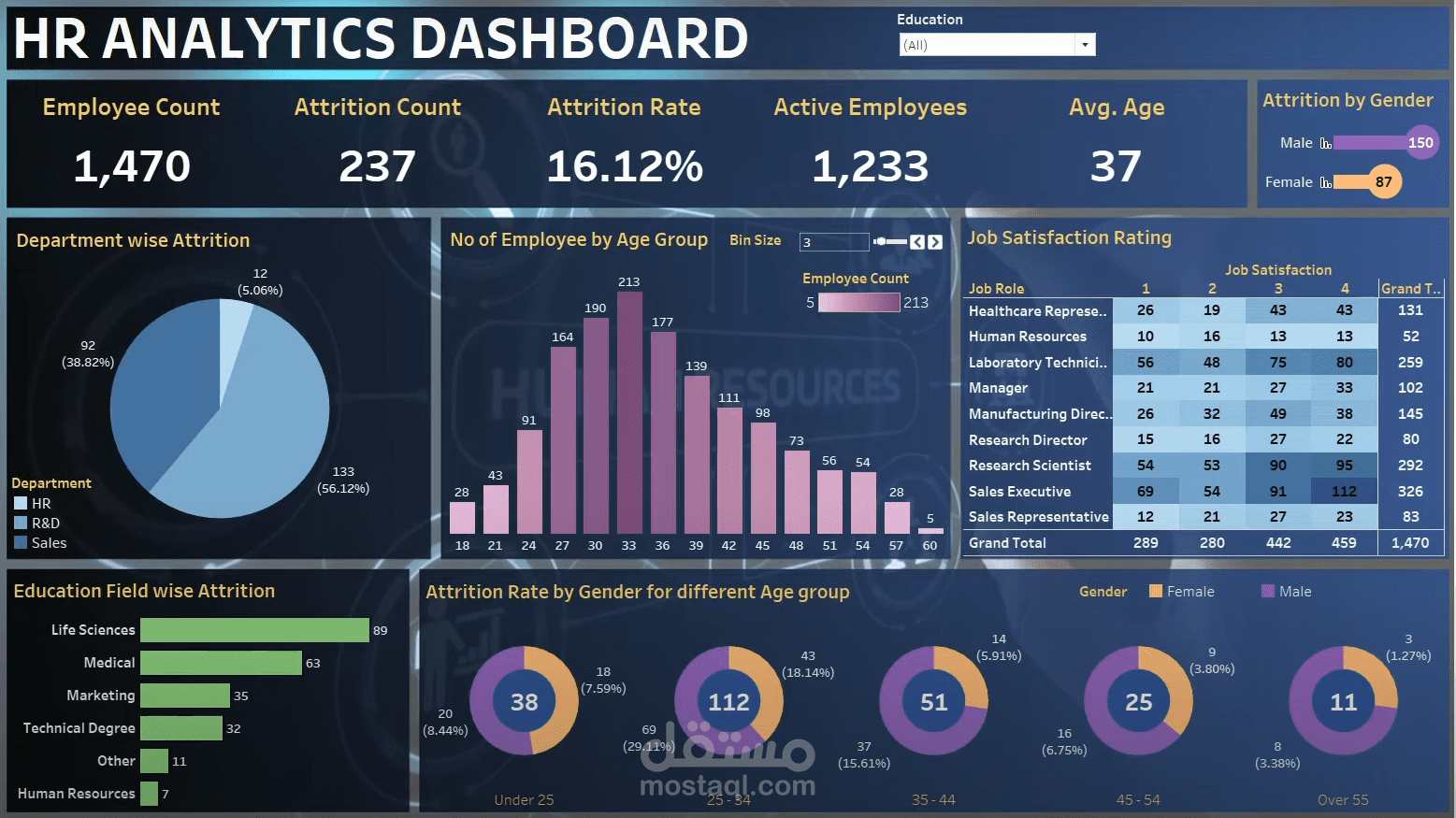 HR dashboard باستخدام Tableau