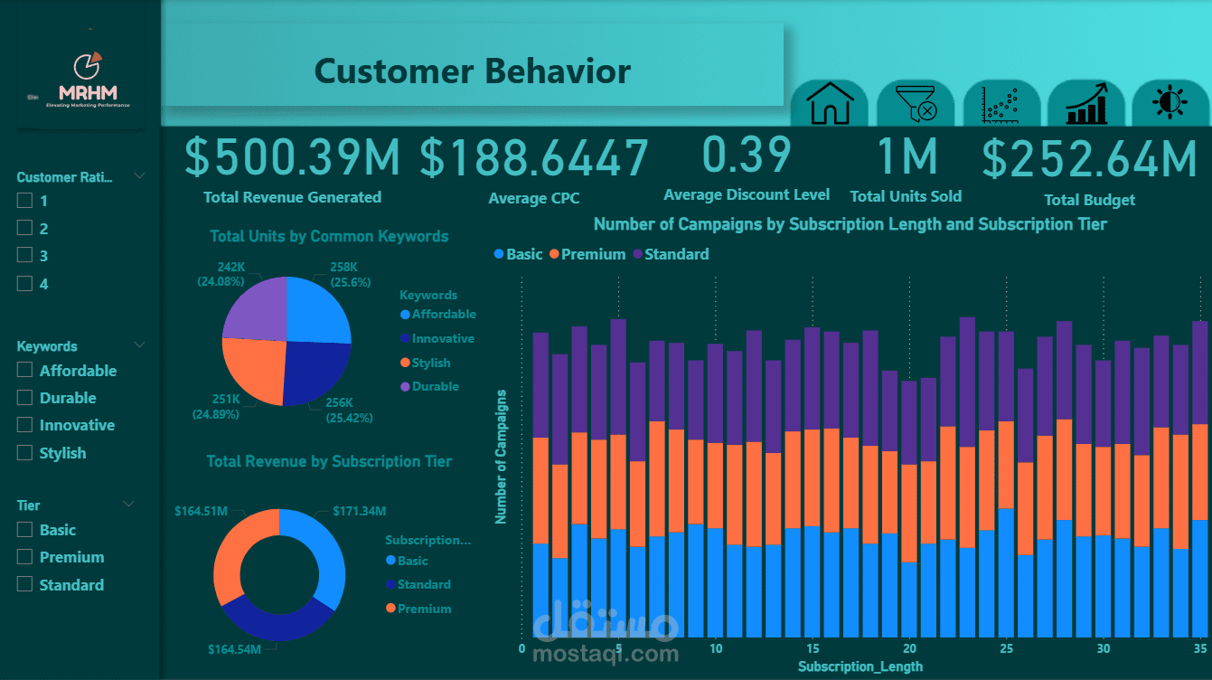 تحليل بيانات تسويقية ضخمة (+100 ألف حملة) وتصميم Dashboard تفاعلية