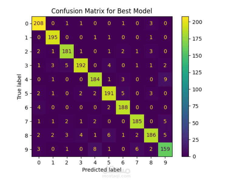hand_written_numbers_Classification using SVM