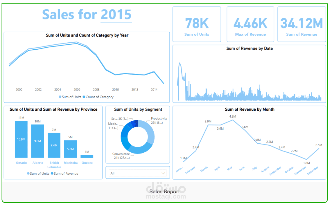Sales report for specific Year