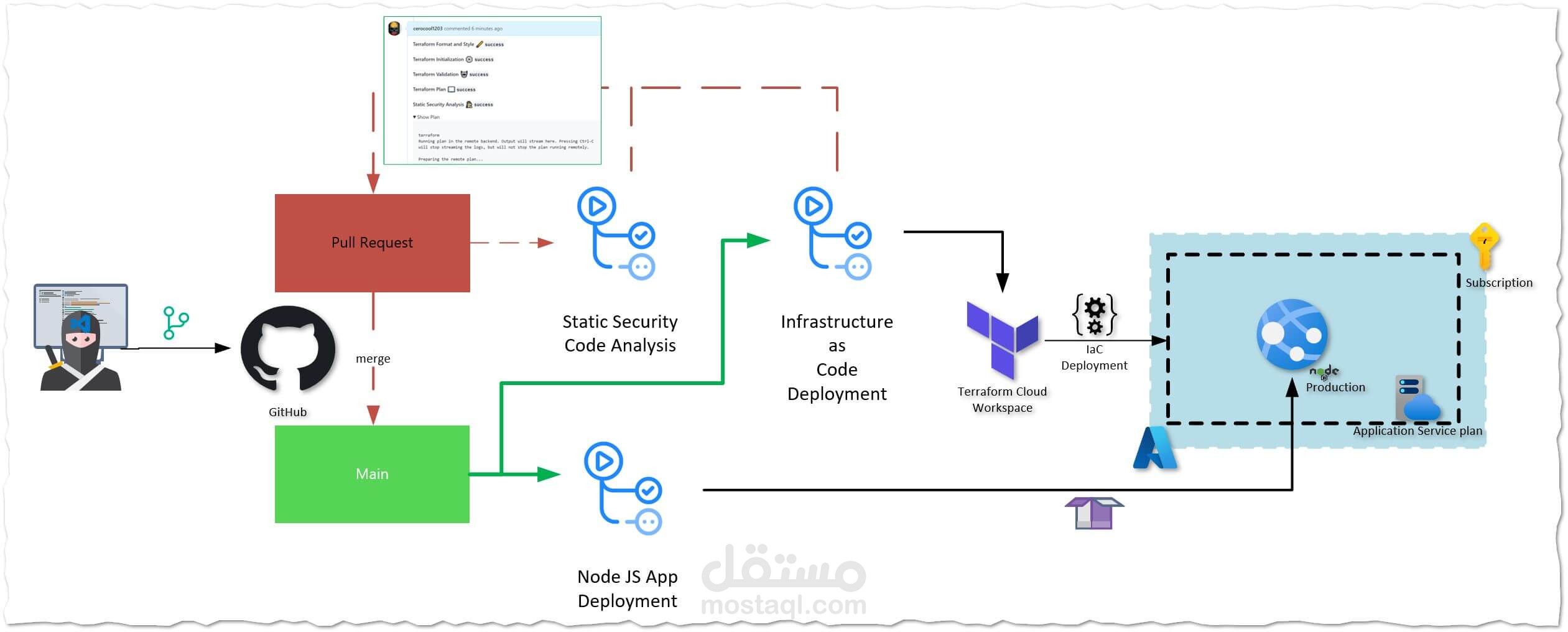 بناء  pipeline CI/CD باستخدام Docker و GitHub Actions و Azure و Terraform