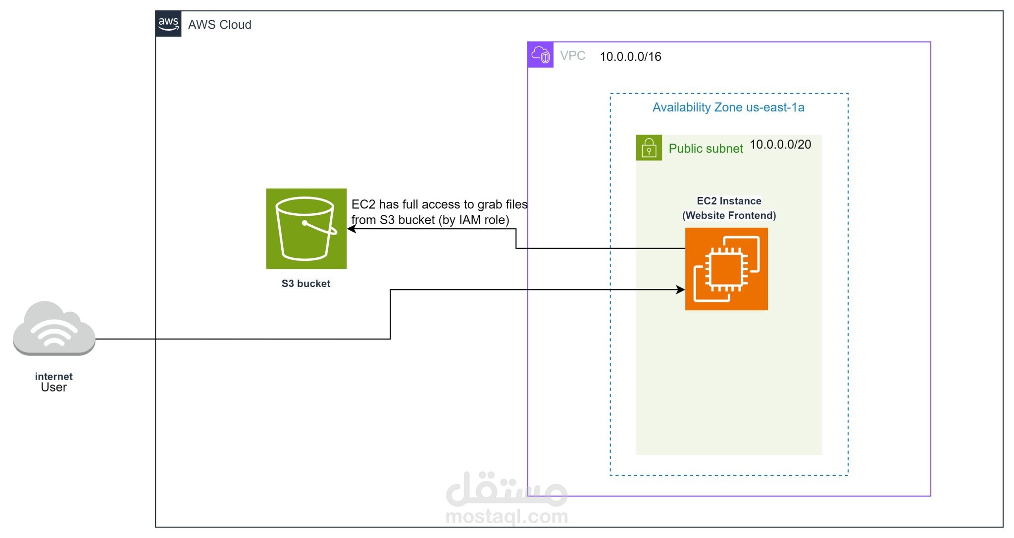 Ecommerce Website on AWS