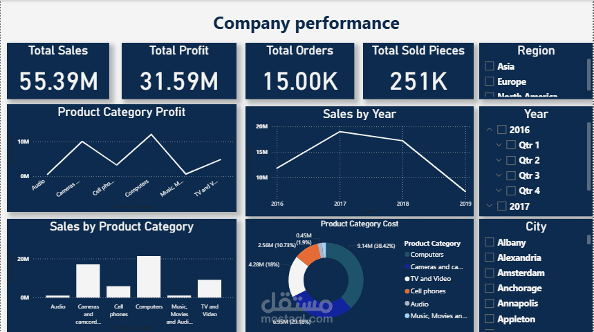 تحليل أداء المبيعات والأرباح لشركة تجارة إلكترونية