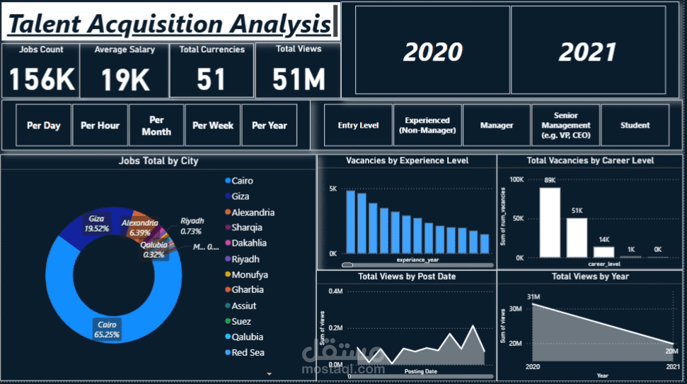 تحليل متكامل لبيانات التوظيف وسوق العمل (Talent Acquisition) باستخدام Power BI و Excel