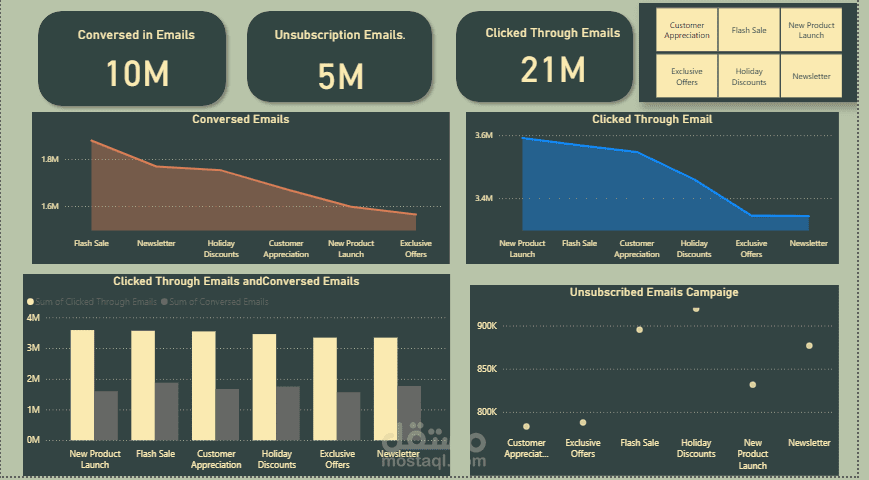 لوحة بيانات تفاعلية لتحليل التسويق عبر البريد الإلكتروني (Email Marketing Funnel)