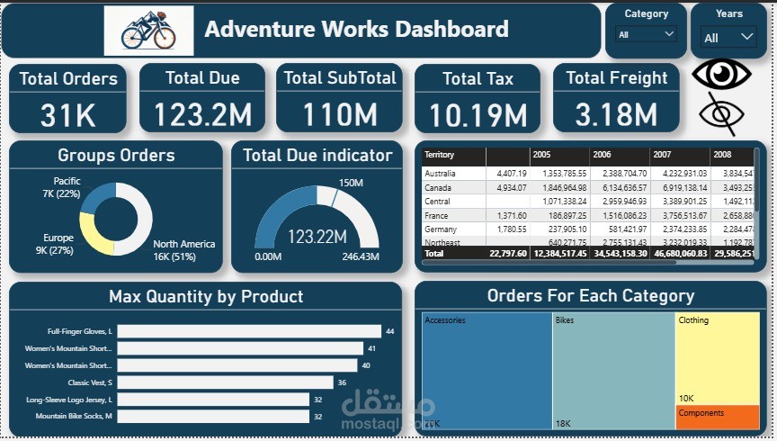 لوحة تحكم أداء التجزئة الإستراتيجية - Adventure Works