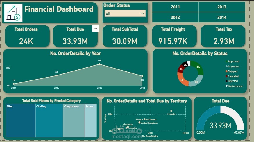 لوحة التحكم المالي وتحليل الأرباح (Financial & Performance Dashboard)