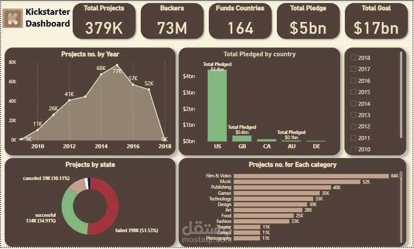 لوحة تحليل بيانات التمويل الجماعي - منصة Kickstarter