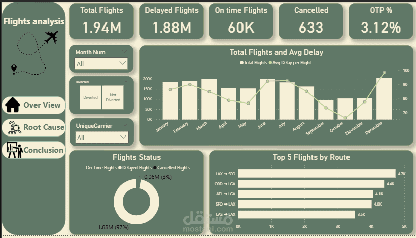 تحليل أداء رحلات الطيران وأسباب التأخير (Aviation Performance & Delay Analysis)