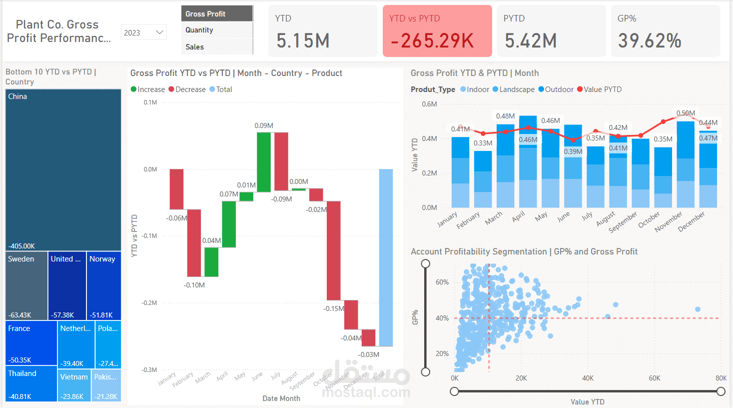 تحليل البيانات باستخدام Power BI