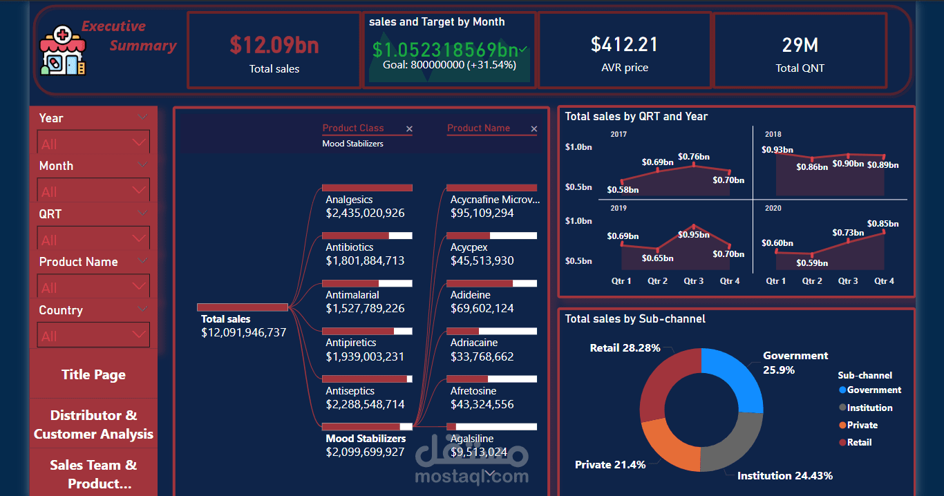 تحليل بيانات الادوية