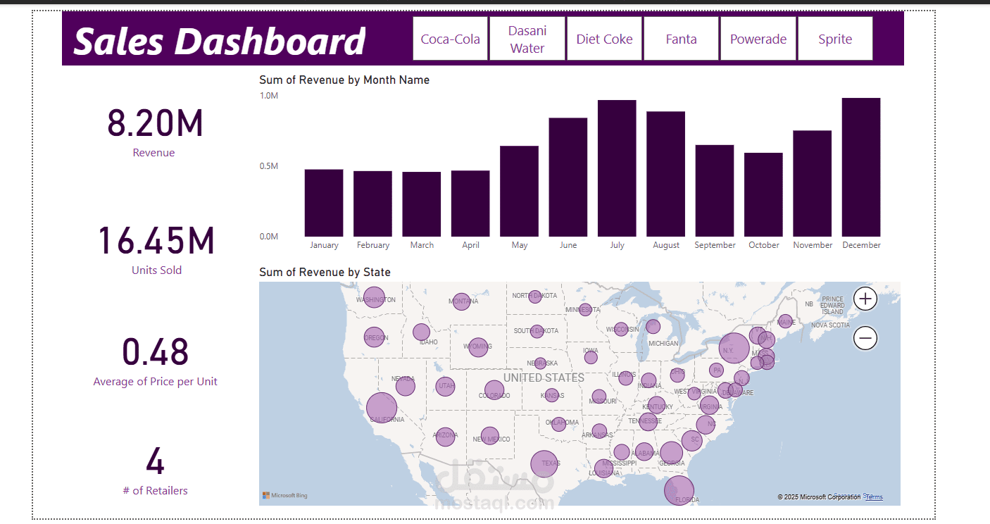sales dashboard معرض المبيعات للمشروبات