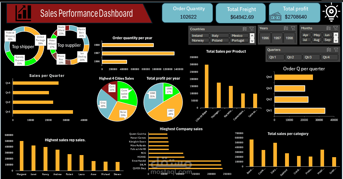 ٍSales Performance Dashboard
