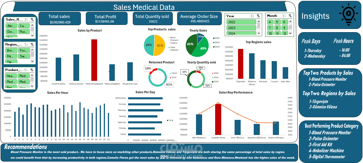 Sales Medical Data