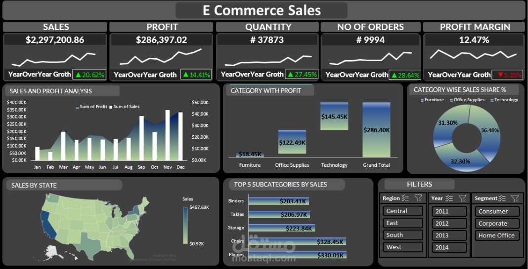 E Commerce Sales Dashboard