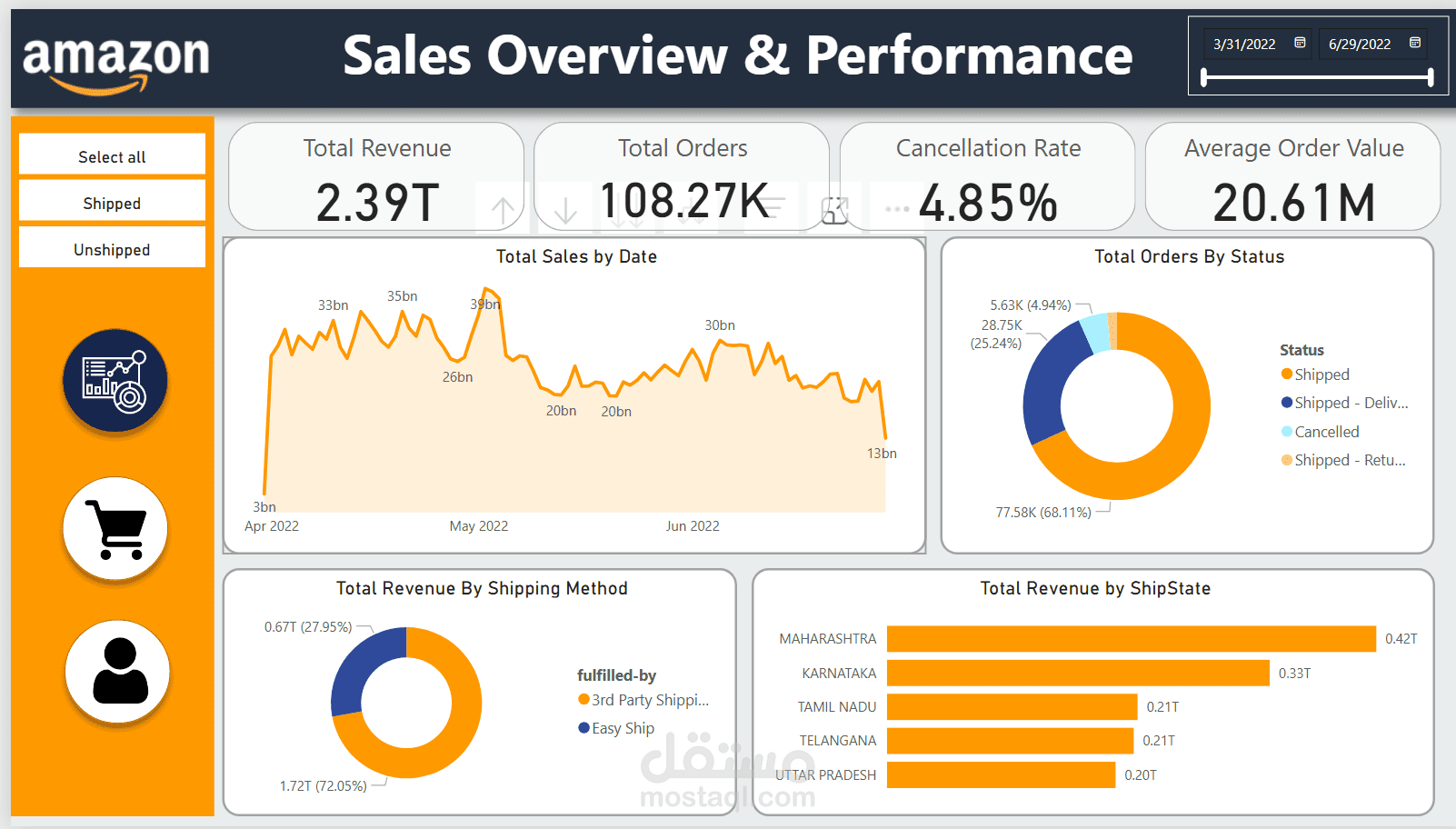 Amazon India Sales dashboard