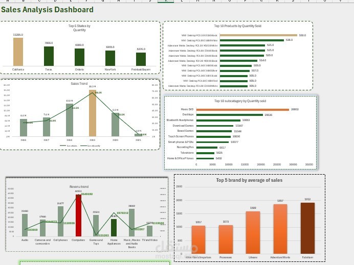 مشروع تدريبى لتحليل بيانات (Store Sales)باستخدام Excel sheet