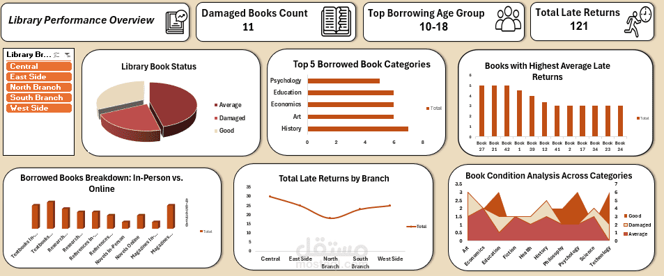 Dashboard لتقييم أداء مكتبة