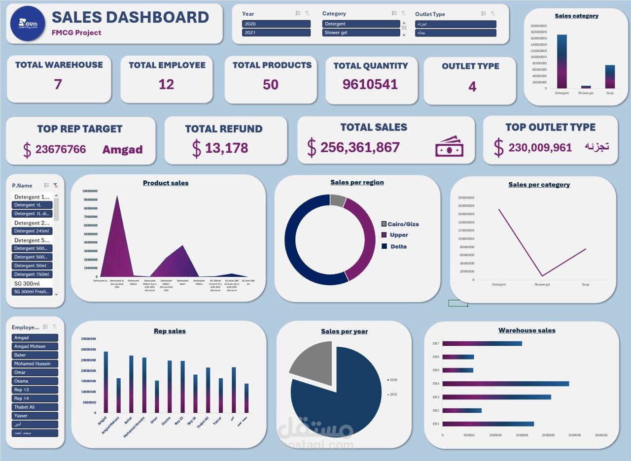 Dashboard تحليل المبيعات - FMCG Project