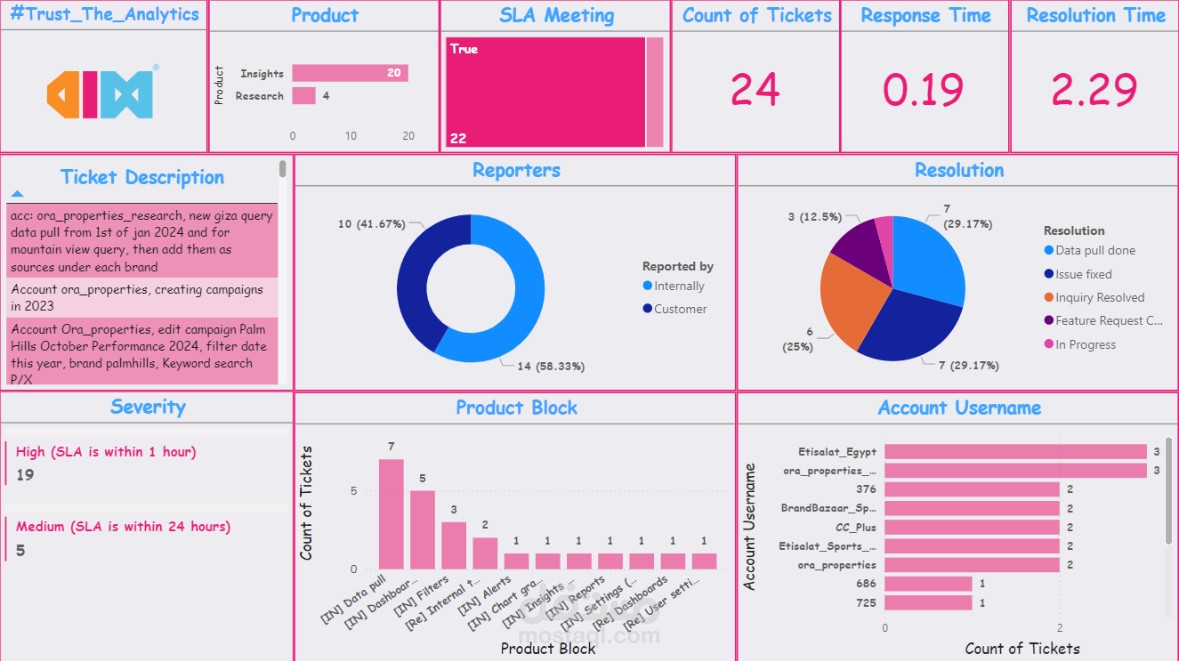 Weekly Operations and SLA Performance Dashboard