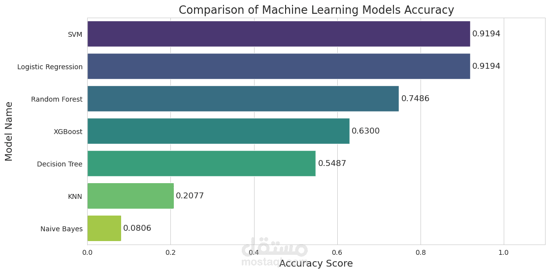 مشروع تحليل وتصنيف البيانات باستخدام خوارزميات تعلم الآلة المتقدمة (End-to-End Classification Project)