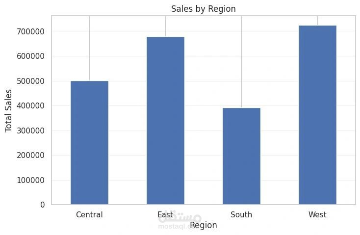 Superstore Sales & Profitability Analysis