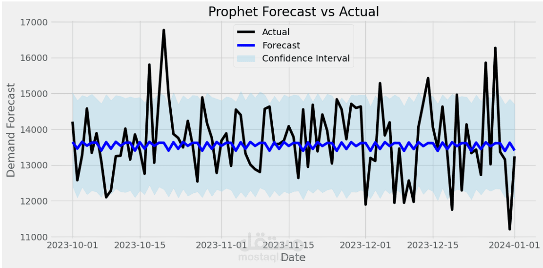 تنبؤ المبيعات لمتجر تجزئة و تحليل الطلبات المسبقة