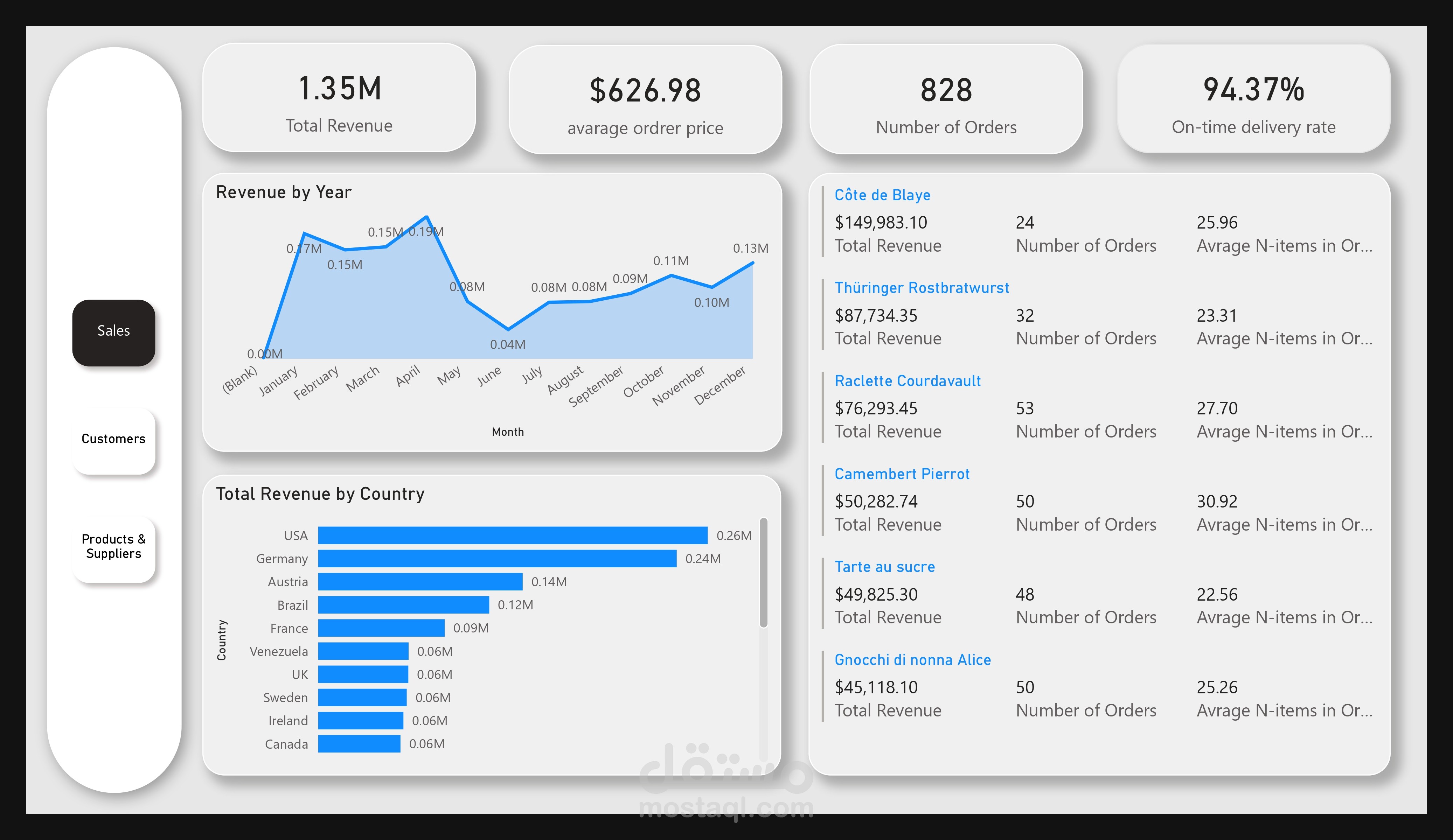 Sales analysis