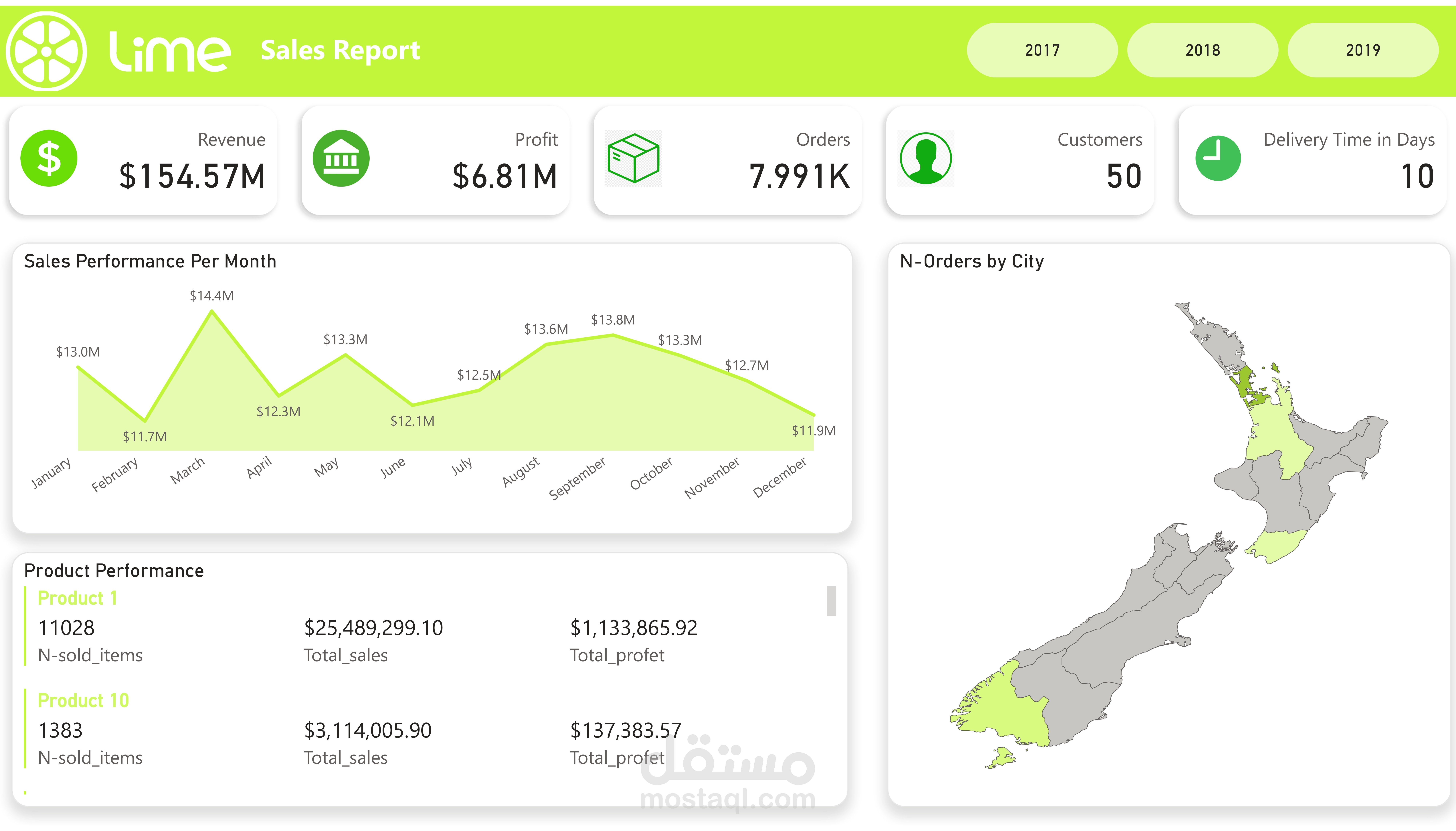 E-commers Analysis