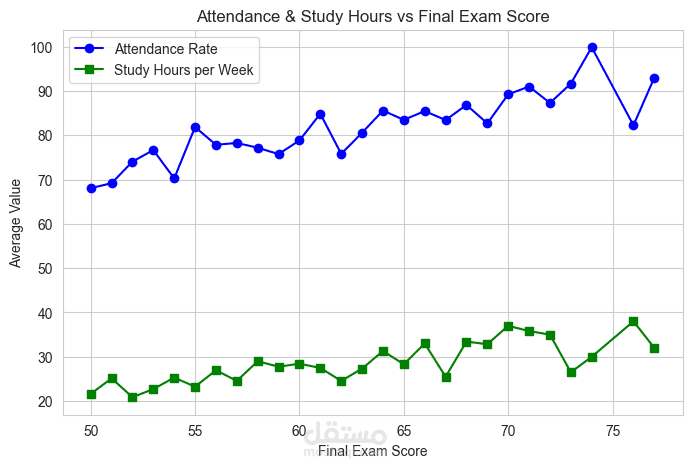 تحليل بيانات الطلاب