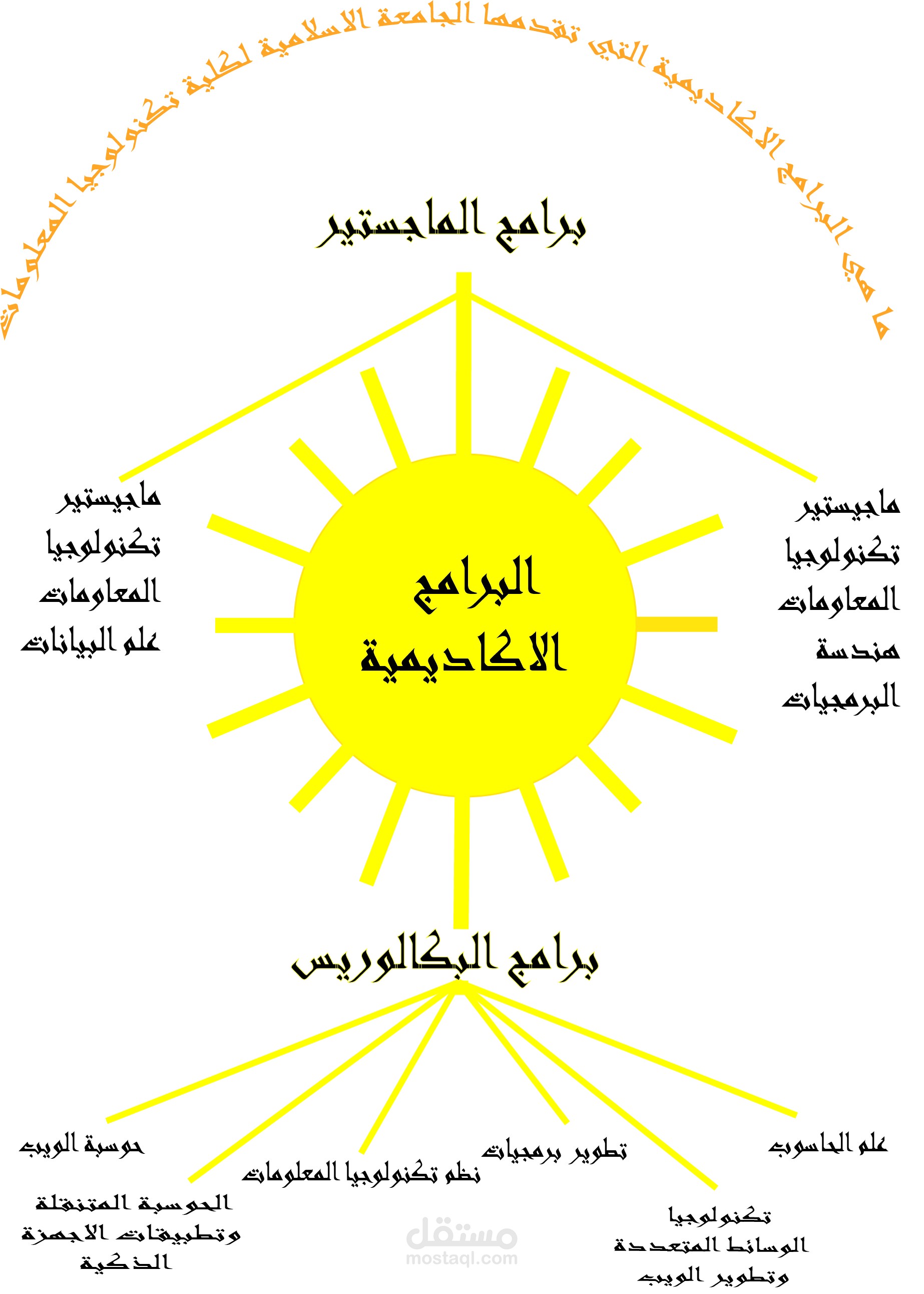 تصميم انفوجرافيك مميز باللغة الانجليزية والعربية