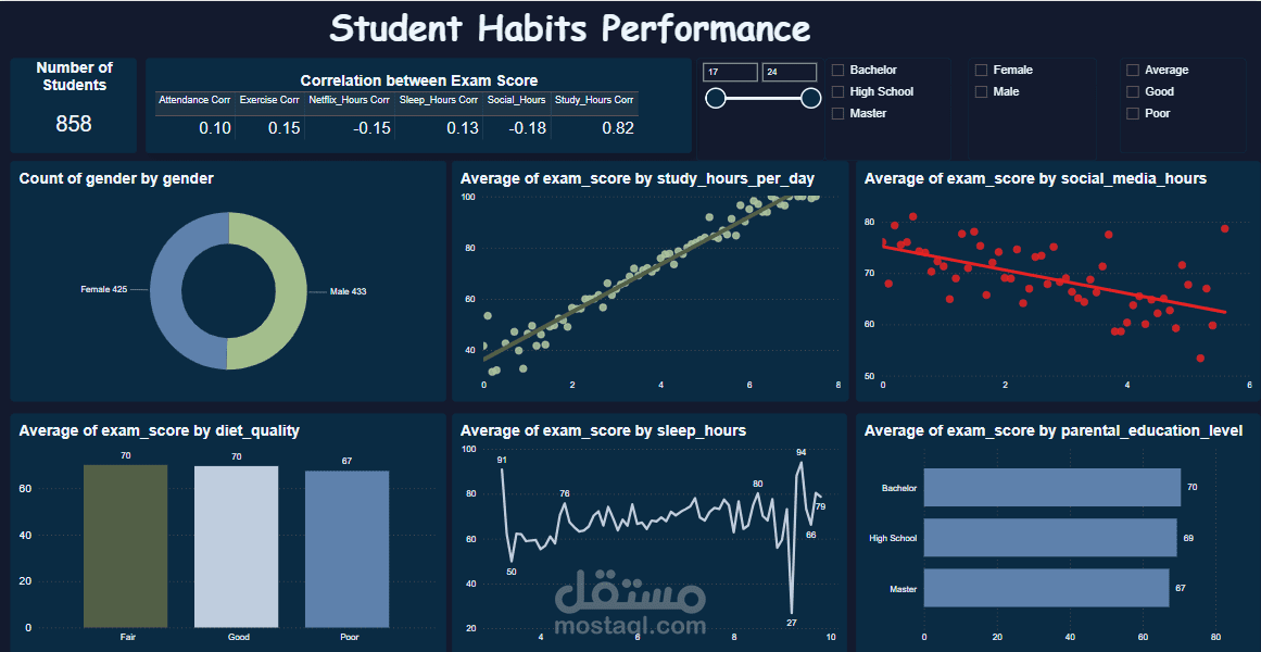 تحليل عادات الطلاب