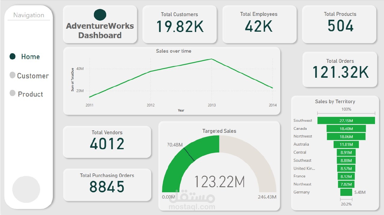 تحليل وتصوير بيانات AdventureWorks 2019 باستخدام Python, SQL, Tableau, Power Bi