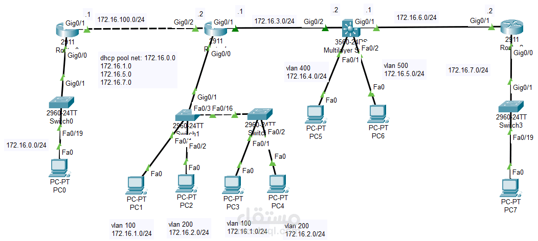 تصميم شبكة علي برنامج Cisco Packet Tracer