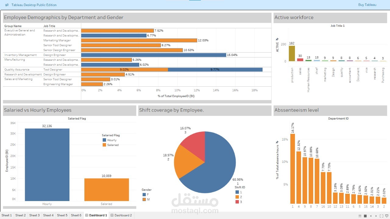 Employee distribution