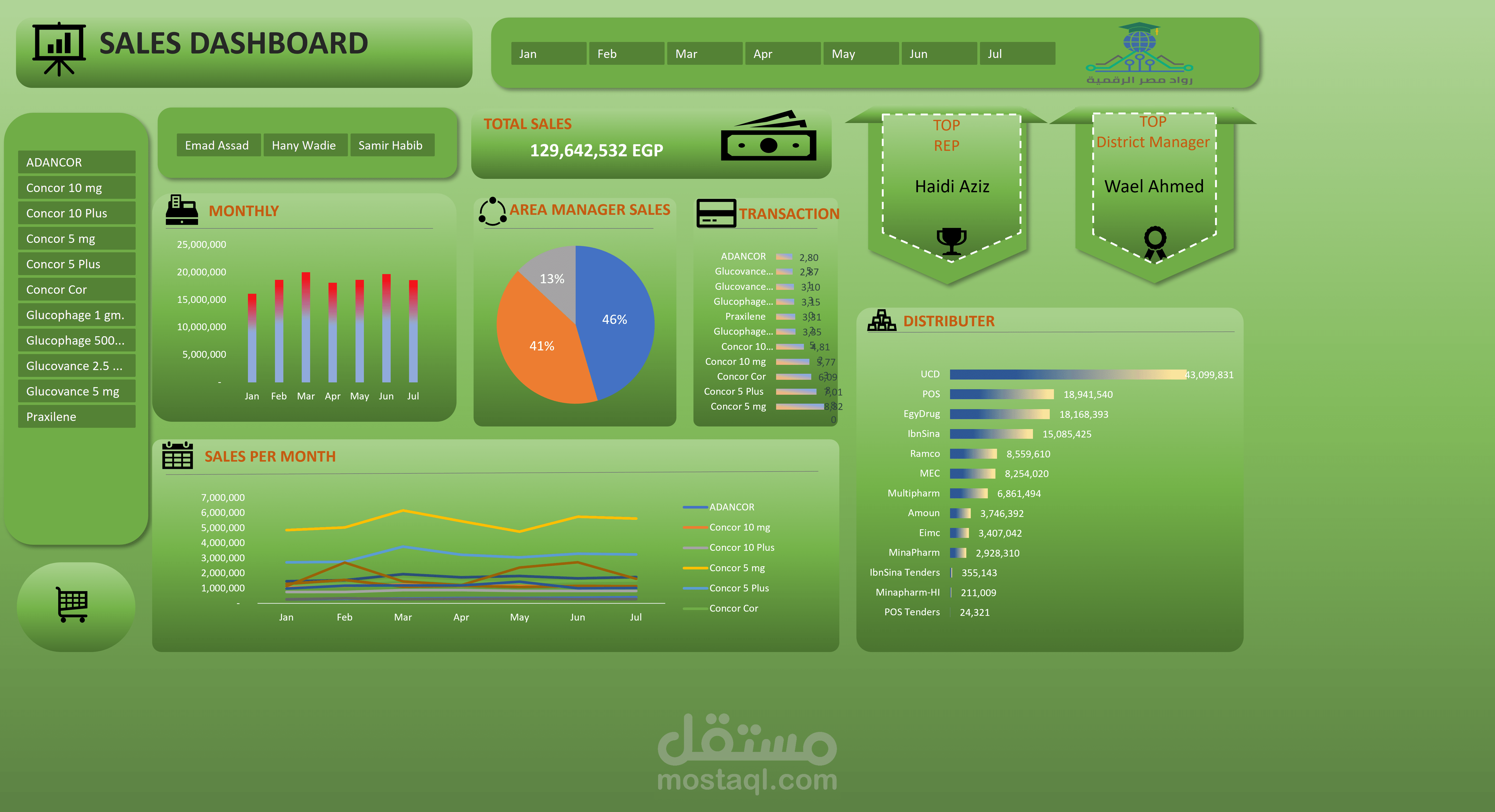 تحليل بيانات خاصة بشركة أدوية