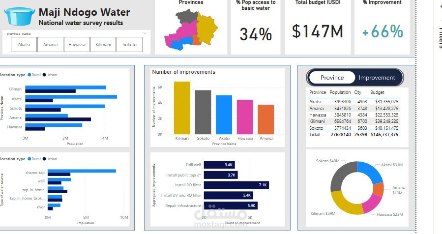 تحليل شامل لنتائج المسح الوطني للمياه باستخدام Power BI